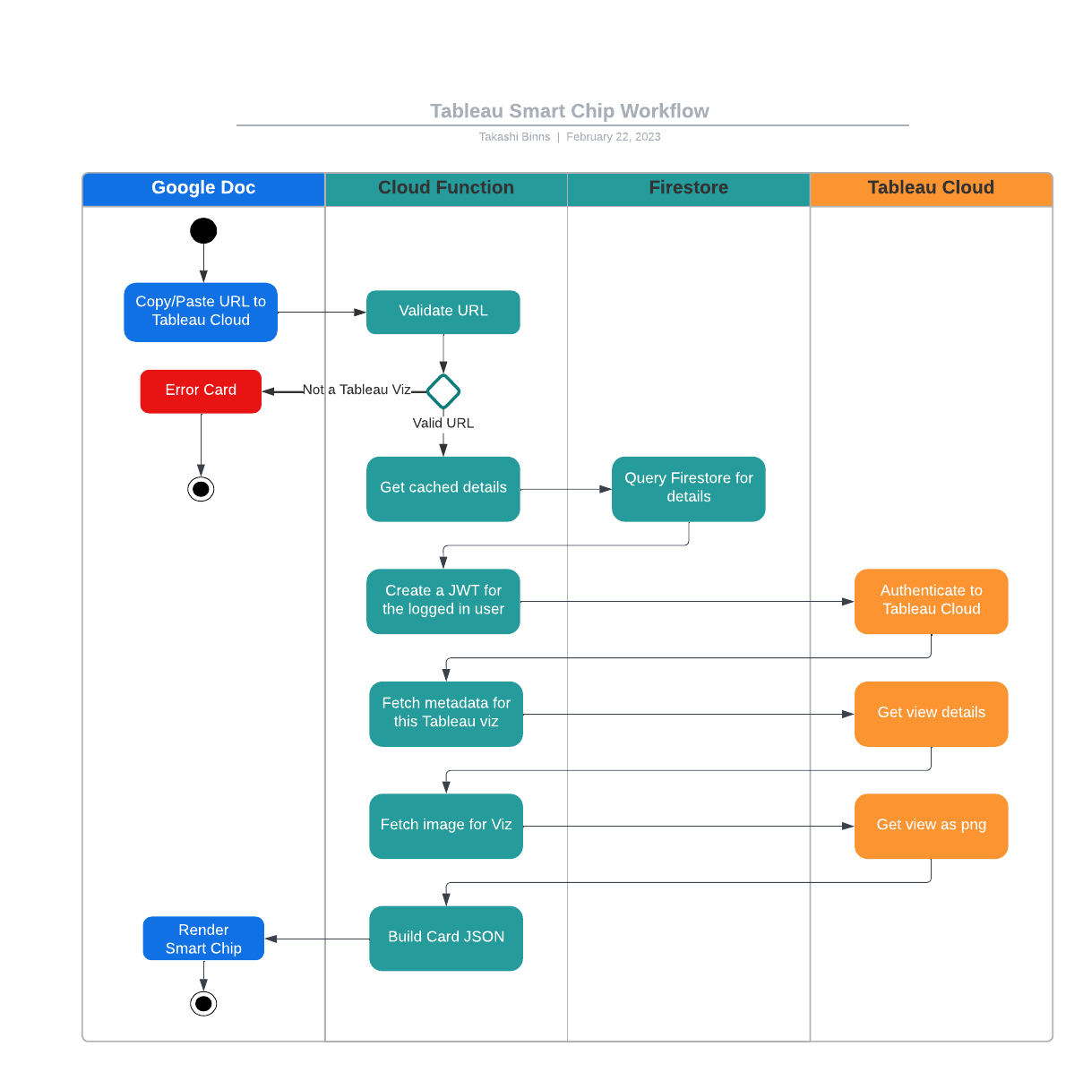 swimlane diagram